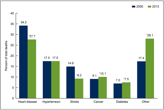 Figure 4 is a bar graph showing the top five underlying causes of hypertension-related death in 2000 and 2013