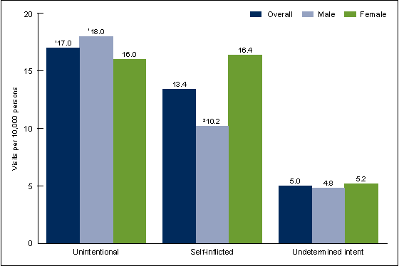 Figure 3 is a bar chart showing emergency department visit rates for drug poisoning by intent and sex for 2008 through 2011.