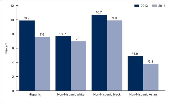 Figure 4 is a bar chart showing the percentage of adults aged 18 through 64 who did not obtain needed medical care due to cost at some time during the past 12 months, by race and Hispanic origin for the years 2013 and 2014.