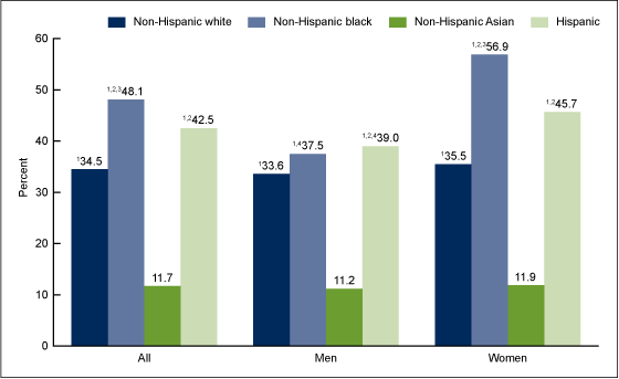 Figure 2 shows the prevalence of obesity among adults aged 20 and over, by sex and race and Hispanic origin, from 2011 through 2014.