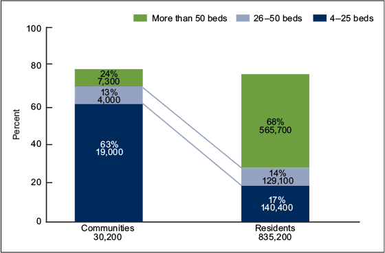 Figure 1 is a bar chart showing the number and percent distribution of residential care communities and residents by community bed size for 2014.