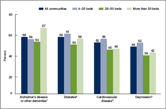 Figure 3 is a bar chart showing disease-specific programs offered for selected conditions among residential care communities by community bed size for 2014.