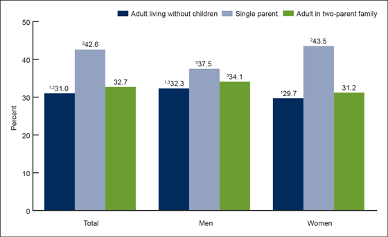 Figure 1 is a bar chart showing the percentage of adults aged 18–64 who got less than 7 hours of sleep daily, by sex and family type, for combined years 2013 and 2014.