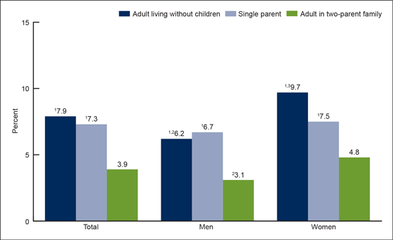 Figure 5 is a bar chart showing the percentage of adults aged 18–64 who took medication to stay or fall asleep four or more times in the past week, by sex and family type, for combined years 2013 and 2014.