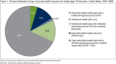 Figure 1 is a pie chart showing the distribution of type of private insurance among adults aged 18 to 64 years with private coverage during 2007 and 2008.