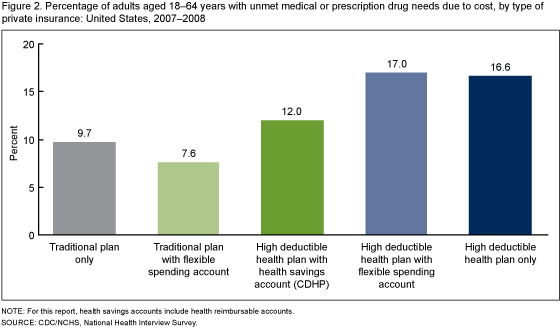 Figure 2 is a bar chart showing unmet medical need in the past 12 months, by type of private insurance among adults aged 18 to 64 years during 2007 and 2008.