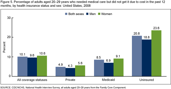 Figure 5 is a bar chart showing the percentage of adults 20 to 29 years of age who needed medical care but did not get it due to cost in the past 12 months by insurance status and sex in 2008.