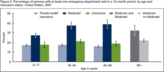  Figure 2 is a bar chart showing the percentage of persons with at least one emergency department visit in a 12-month period, by age and insurance status, for data year 2007.
