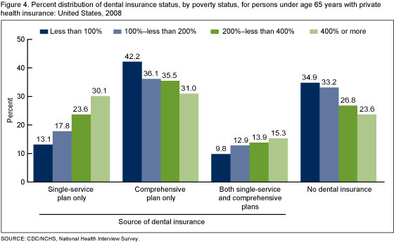Figure 4 is a bar chart showing the percent distribution of dental insurance status by poverty status for persons under age 65 who have private health insurance.