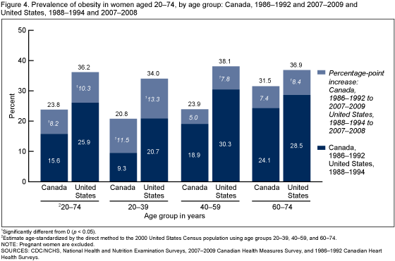 Figure 4 is a bar chart showing the prevalence of obesity among women aged 20-74 by age group in the United States in 1988-1994 and 2007-2008 and in Canada in 1986-1992 and 2007-2009.