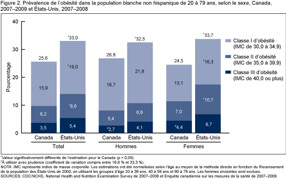 Figure 2. Prévalence de l'obésité dans la population blanche non hispanique de 20 à 79 ans, selon le sexe, Canada, 2007-2009 et États-Unis, 2007-2008