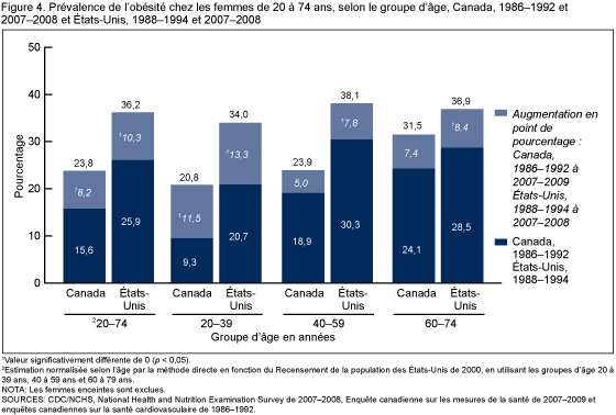 Figure 4. Prévalence de l'obésité chez les femmes de 20 à 74 ans, selon le groupe d'âge, Canada, 1986-1992 et 2007-2008 et États-Unis, 1988-1994 et 2007-2008