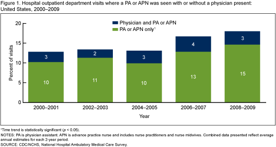 Figure 1 is a bar chart showing the percentage of OPD visits where a physician assistant or advance practice nurse was seen with or without a physician present from 2000–2001 through 2008–2009. 