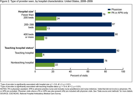 Figure 2 is a bar chart showing the 2008–2009 percentage of OPD visits by type of provider seen (physician versus physician assistant/advance practice nurse) and hospital characteristics. 