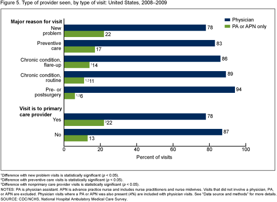 Figure 5 is a bar chart showing the 2008–2009 percentage of OPD visits by type of provider seen and type of visit. 