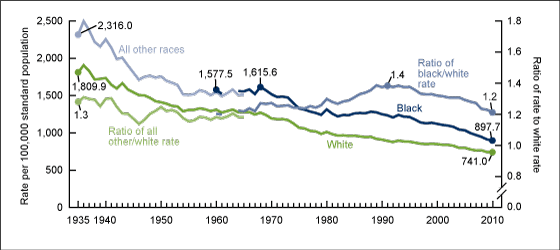 Figure 5 is a line graph showing five lines: the age-adjusted death rates for the white population for 1935 to 2010, the all other races population for 1935 to 1965, and the black population for 1960 to 2010 and the ratio of the rates for the all other races population compared to those for the white population for 1935 to 1965 and the ratio of the rates for the black population compared to those for the white population for 1960 to 2010.