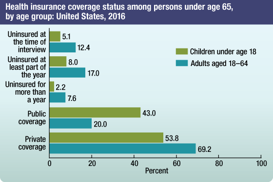 Bar chart showing the percentage of persons under age 65 without health insurance by age group using three measures of noncoverage, and percentage of persons with health insurance at the time of interview, by coverage type and age group in the United States in 2016.