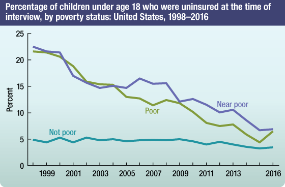 Line chart showing the percentage of children under 18 who were uninsured at the time of interview by poverty status in the United States from 1997 to 2016.