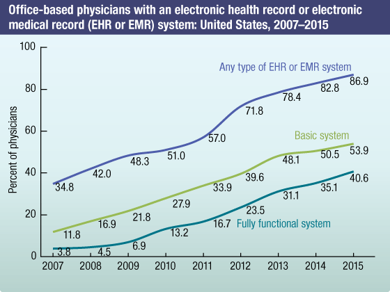 Office based physicians with an electronic health record or electronic medical record (EHR or EMR) system: United States, 2007 2015
