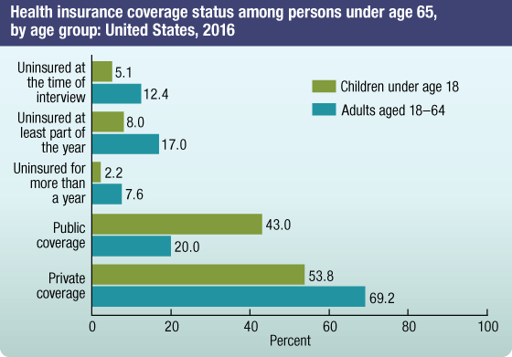 Health insurance coverage status among persons under age 65, by age group: United States, 2016