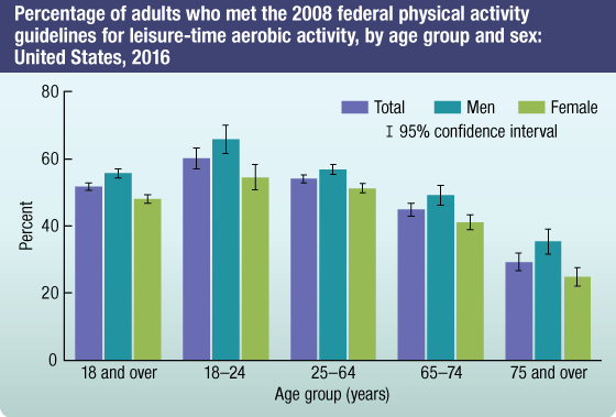 Percentage of adults who met the 2008 federal physical activity guidelines for leisure-time aerobatic activity by age and sex: United states, 2016