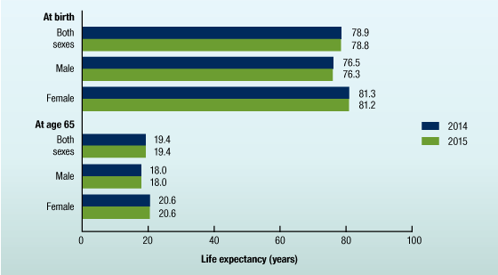 Figure 1 is a bar graph showing life expectancy at birth and at age 65 by sex for 2014 and 2015.