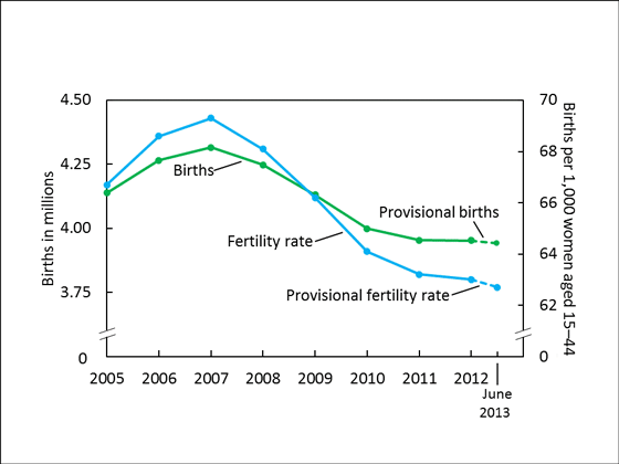 The Figure is a line graph of the annual number of births and fertility rates between 2005 and June 2012.