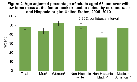 Figure 2 is a bar chart showing the age-adjusted percentage of adults aged 65 and over with low bone mass at the femur neck or lumbar spine, overall and by sex and race and Hispanic origin, for 2005 through 2010.