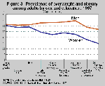 Figure 3 is a line chart showing prevalence of overweight and obesity among adults by sex and education in 1997