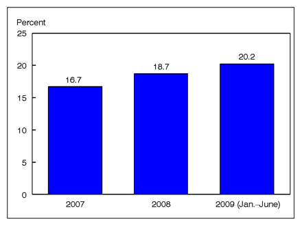 Figure 5 is a bar chart showing persons under age 65 with private health insurance who are in a family with a flexible spending account for medical expenses, for 2007 through June 2009.