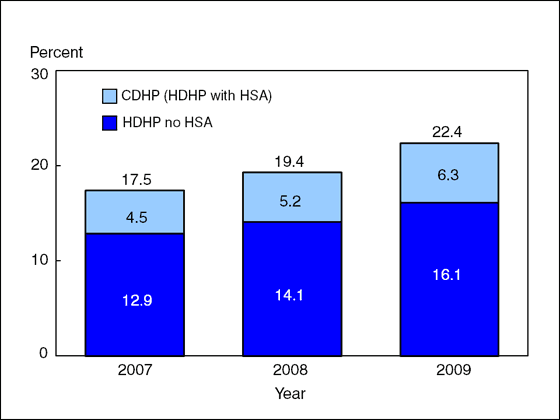 Figure 3 is a bar chart showing enrollment in high deductible health plans with and without a health savings account among persons under age 65 with private coverage, from 2007 through 2009.