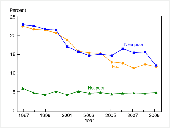 Figure 8 is a line graph showing lack of health insurance at the time of interview, by poverty status, for children under age 18, from 1997 through 2009.