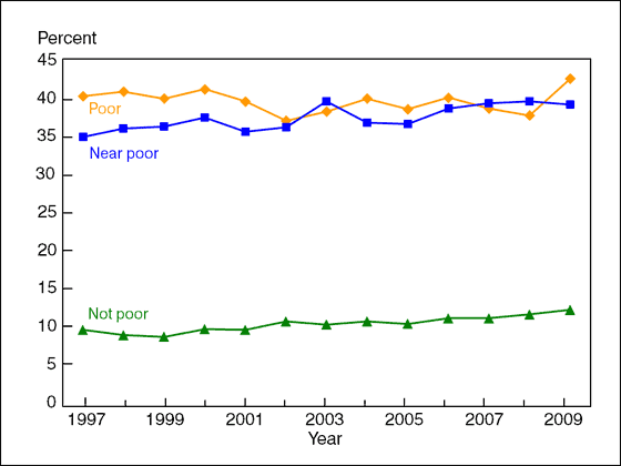 Figure 9 is a line graph showing lack of health insurance at the time of interview, by poverty status, for adults aged 18 to 64, from 1997 through 2009.