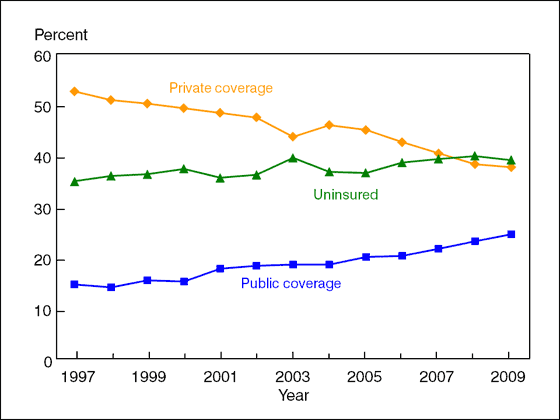 Figure 11 is a line graph showing lack of health insurance at the time of interview, and private and public coverage, for near poor adults aged 18-64, from 1997 through 2009.