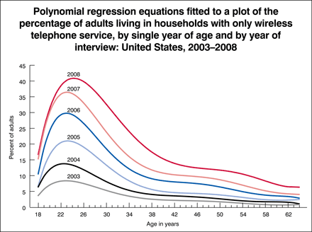Figure 2 is a line graph showing the percentage of adults living in wireless-only households by age and by year of interview.  The lines are fitted based on polynomial regression equations.  For every age from 18 to 64 years, the percentage of adults living in wireless-only households has increased for each year from 2003 through 2008.