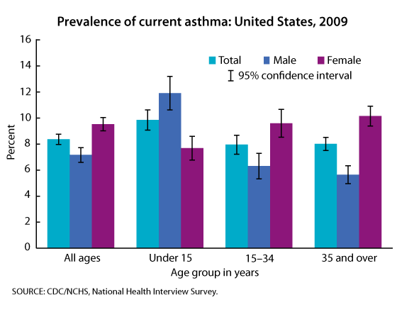 This figure is a bar chart showing asthma prevalence in 2009 by age and gender.