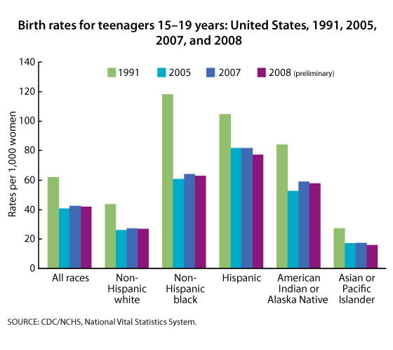 This figure is a bar chart showing birth rates to teenagers 15–19 years of age in 1991, 2005, 2007 and 2008, by race and ethnicity.