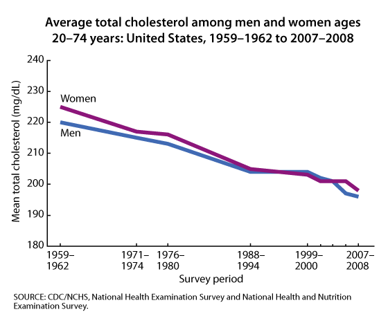 This figure is a line chart showing cholesterol levels for men and women between 1959–62 and 2007–-08.