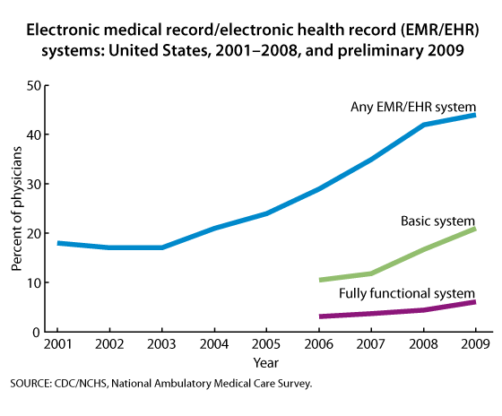 This figure is a line chart showing the trend in adoption of electronic medical record system between 2001 and 2009.