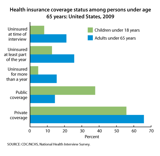 This figure is a bar chart showing health insurance coverage in 2009 for adults under 65 years of age and for children under 18 years of age.