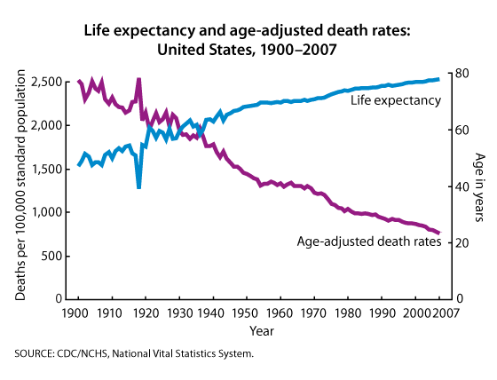 This figure is a line chart showing life expectancy and age-adjusted death rates between 1900 and 2007.