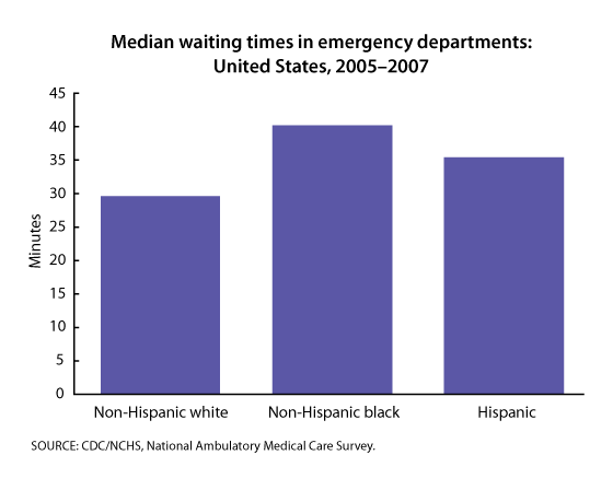 This figure is a bar chart showing the median waiting times in emergency departments for the period of 2005–07 by race and ethnicity.