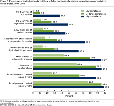 Figure 3 is a bar chart showing percentage of adults by level of compliance with and across each recommendation for cardiovascular disease prevention.