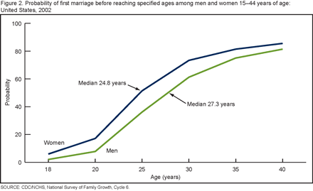Figure 2 shows the probability of first marriage before reaching specific ages among men and women 15-44 years of age in the U.S.  At every age shown, women are more likely to have been married than men.
