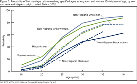 Figure 3 shows similar probabilities of first marriage as shown in Figure 2, but the probabilities of first marriage by selected ages are shown separately by sex, race, and Hispanic origin groups.