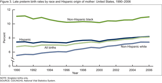 Figure 3.  Late preterm birth rates for all mothers and for non-Hispanic white, non-Hispanic black and Hispanic women in the. United States for years 1990-2006.
