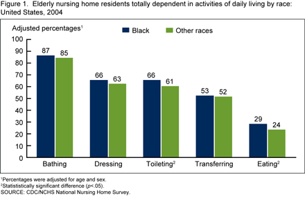 Figure 1 shows the percentage of elderly nursing home residents totally dependent in activities of daily living by race.  Activities of daily living are bathing, dressing, toileting, transferring, and eating.
