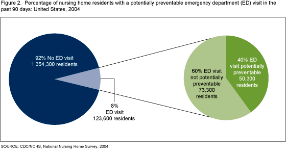 Figure 2 is a pie chart showing the percentage of nursing home residents with a potentially preventable emergency department visit in the past 90 days in 2004.