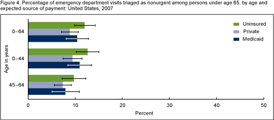 Figure 4 is a bar chart showing the percentage of emergency department visits triaged as nonurgent among persons under age 65 years, by age and expected source of payment, for data year 2007. 