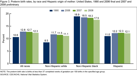 Figure 3 shows preterm birth rates by race and Hispanic origin of mother: United States, 1990 and 2006 (final data) and 2007 and 2008 (preliminary data).